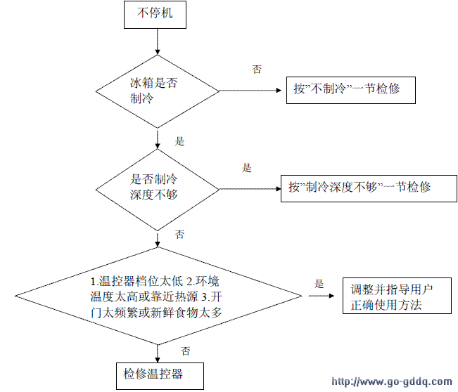 海尔bcd-206tc z电冰箱维修流程图