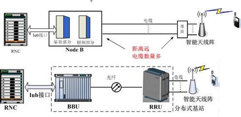td分布式基站技术探讨