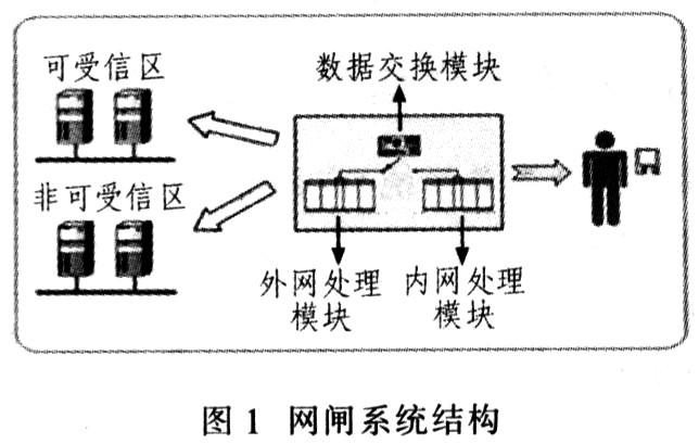 网闸技术在公路客户信息服务系统中的应用