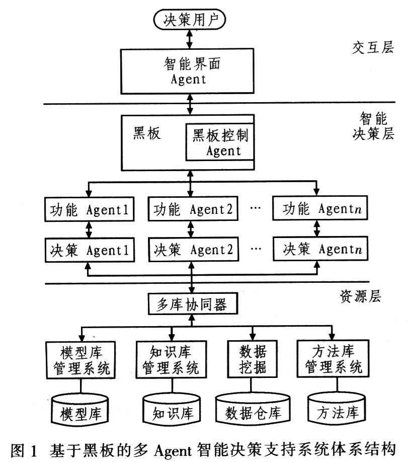 基于黑板的多agent智能决策支持系统的agent实现