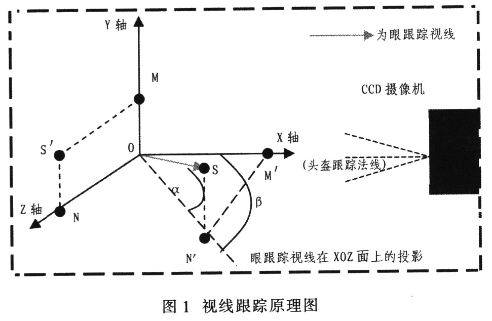 以正视下的视线方向作为基准,改变视线方向,即眼球发生一定角度
