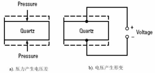 图1. 压电效应原理