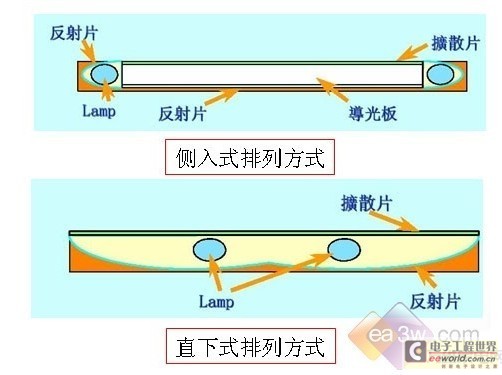 先说侧入式的led背光源,它是将光源置于导光板侧边,经过特殊设计的