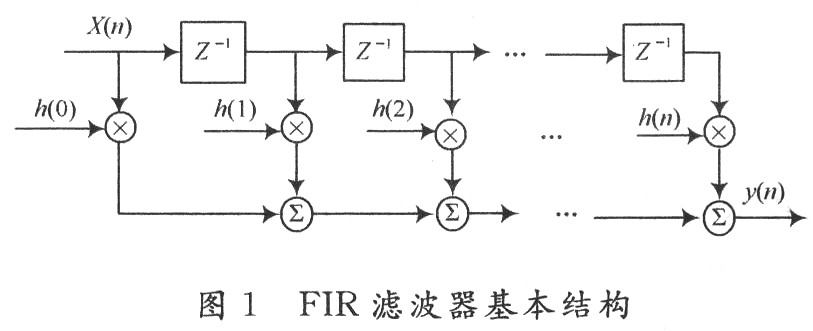 fir带通滤波器的fpga实现